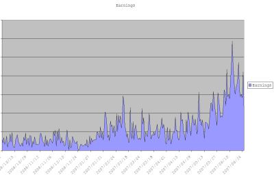 Graph showing my AdSense earnings rising after Google removed MFA sites